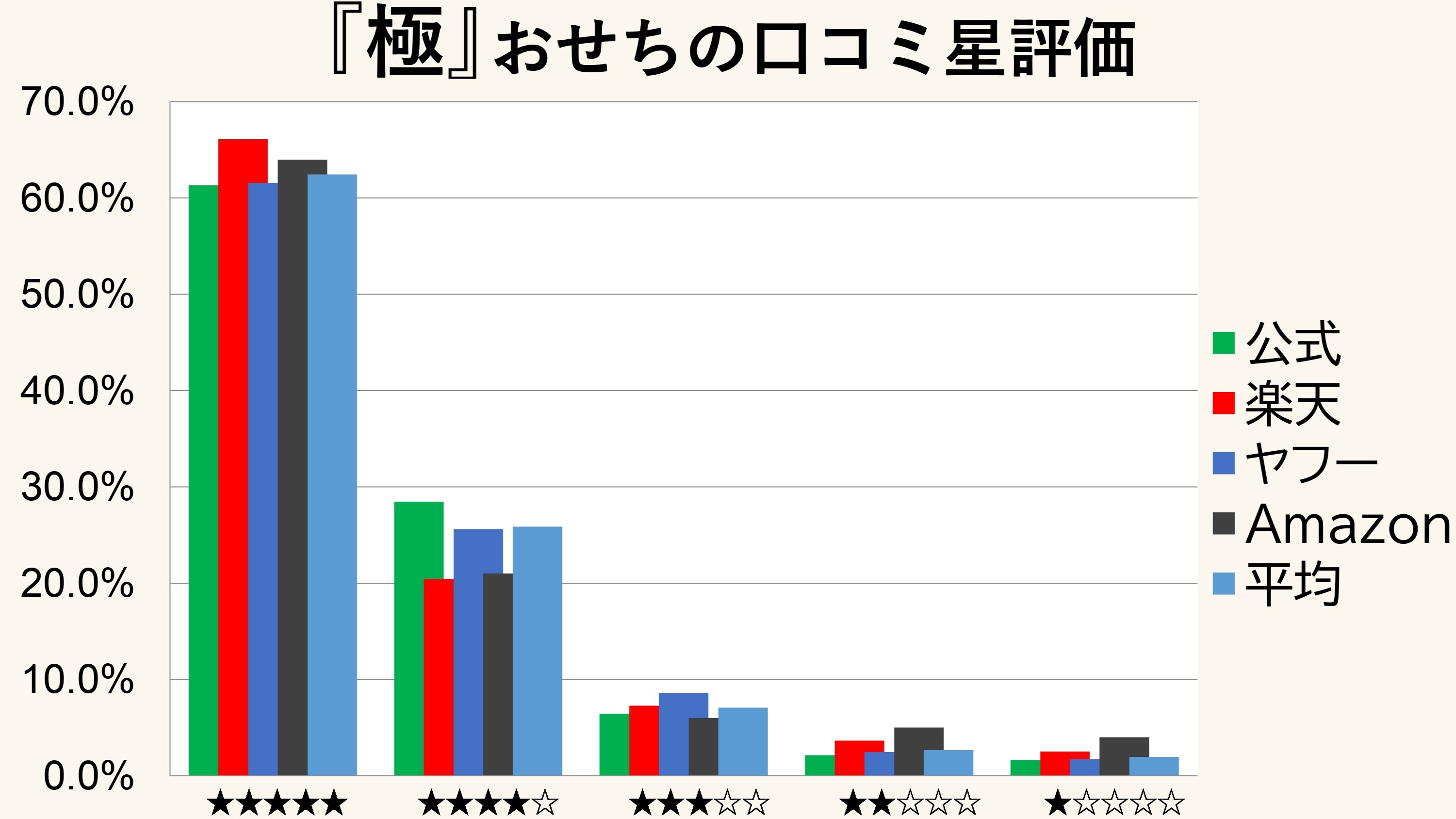 極おせちの口コミ評価分析結果。