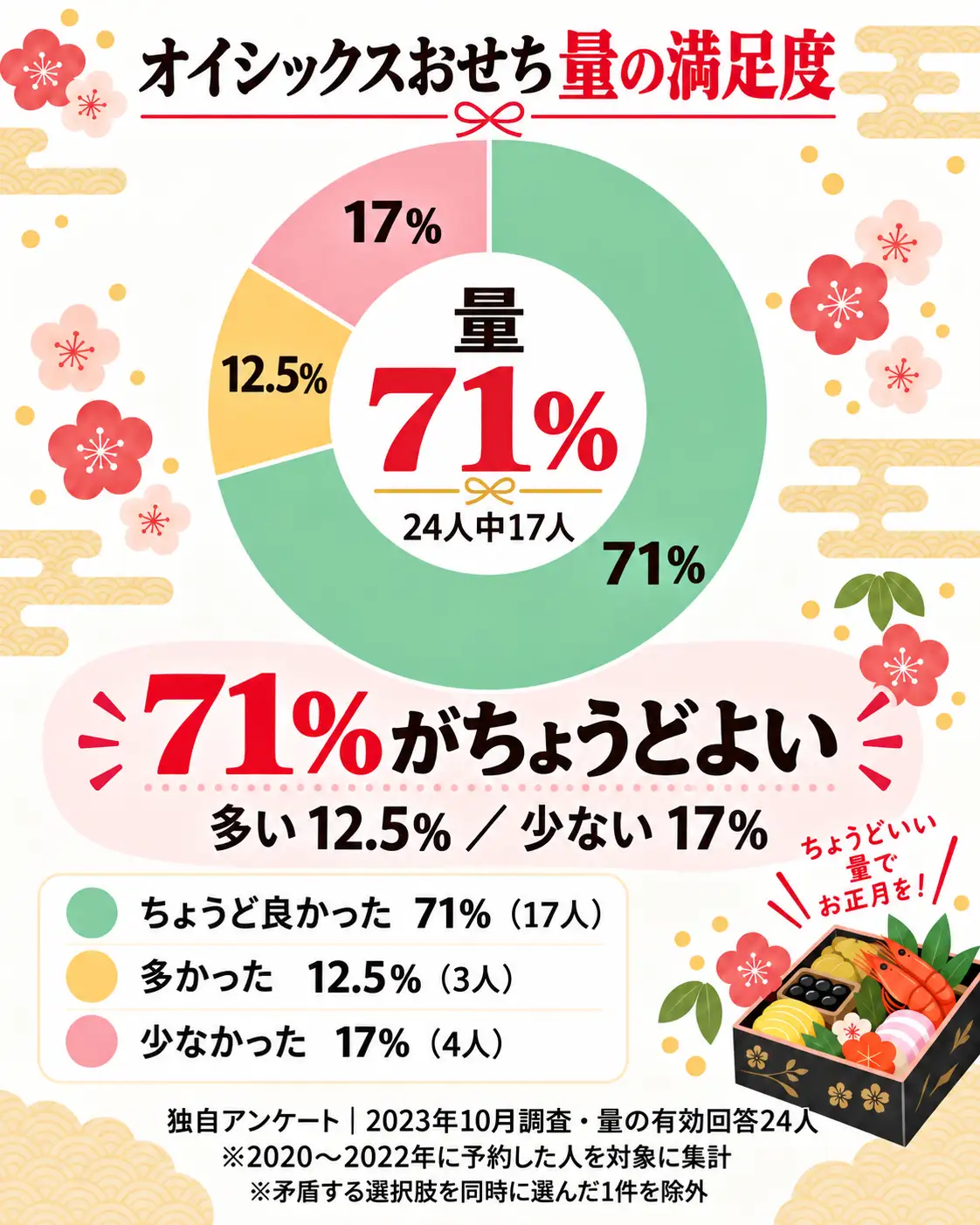 オイシックスおせちの量に関するアンケート結果｜71％がちょうど良かったと回答
