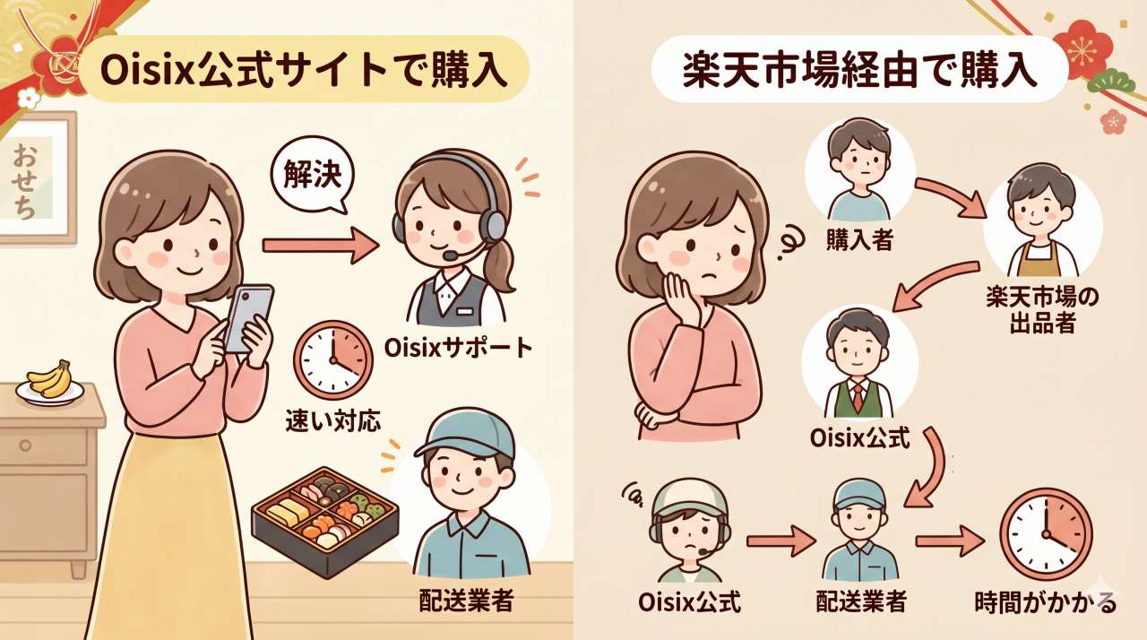 おせちのトラブル発生時の対応が楽天で買うと、オイシックス公式サイトよりも遅くなる可能性がある。