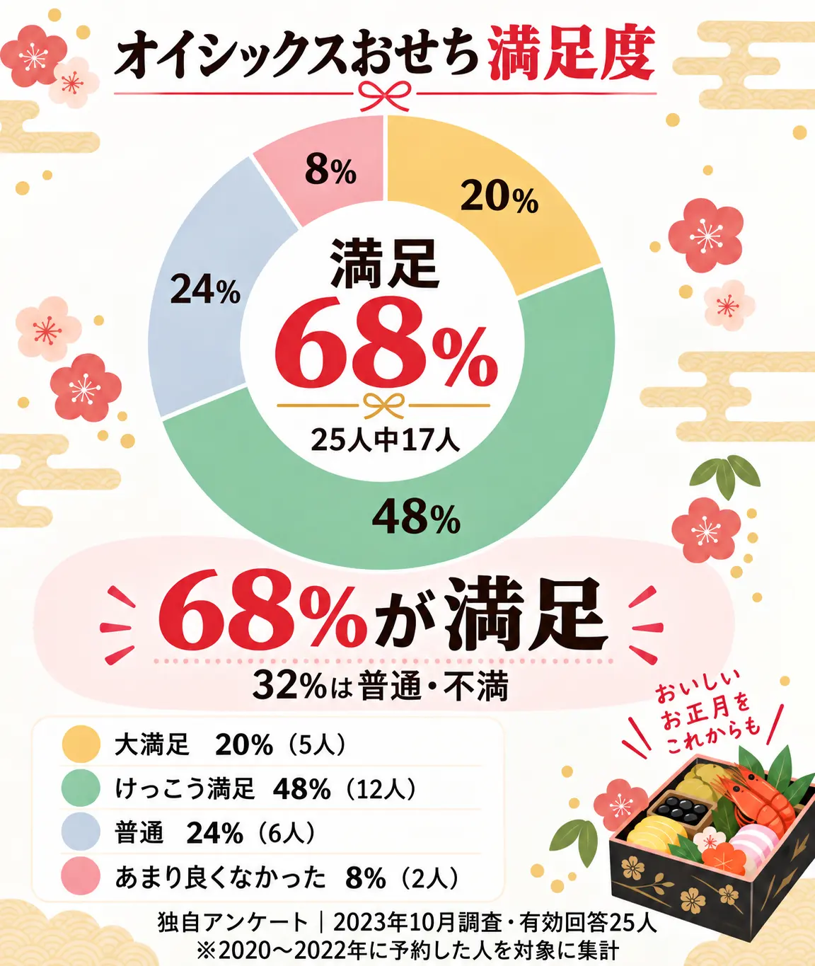 オイシックスおせち購入者25人の満足度アンケート結果｜68％が満足