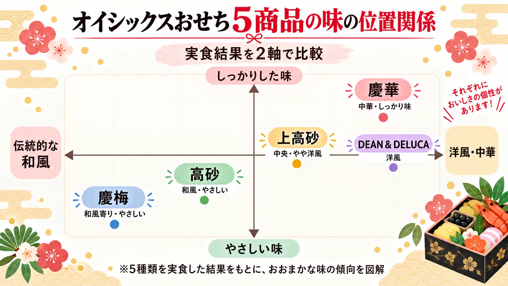 オイシックスおせち5商品「高砂・慶梅・上高砂・DEAN＆DELUCA・慶華」の味の位置関係を2軸で比較した実食マップ
