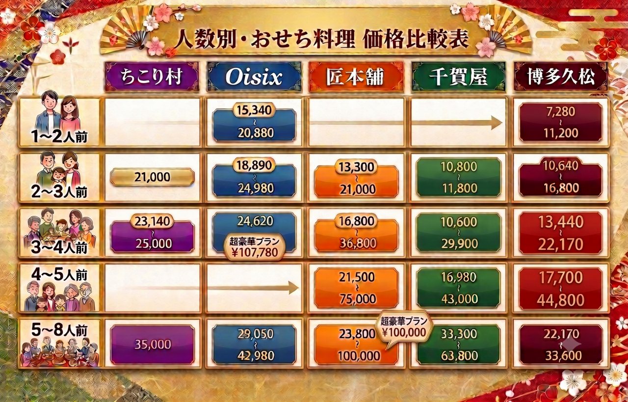 ちこり村と他社おせちの価格比較。