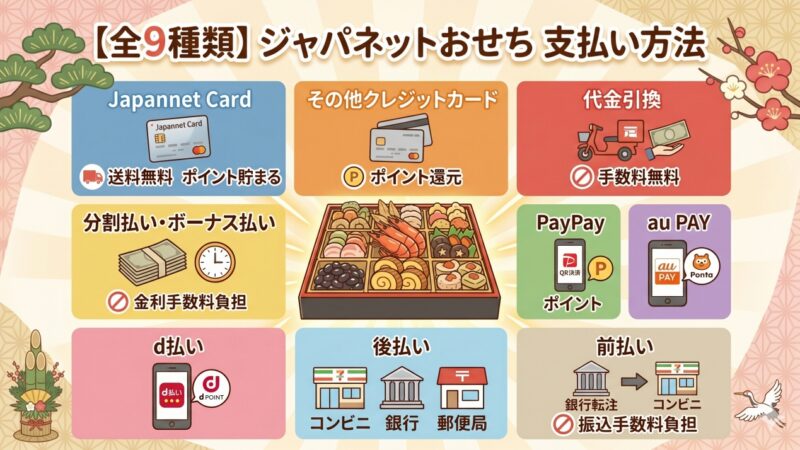 ジャパネットのおせちは後払い可能！代引やキャッシュレス決済など支払い方法をすべて紹介 