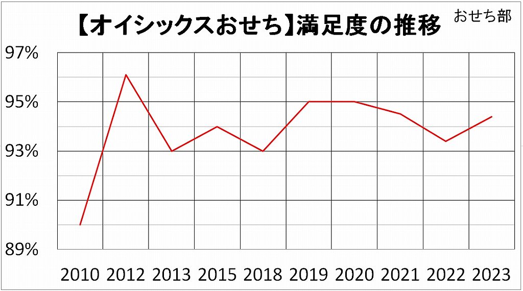 オイシックスおせちの満足度の推移グラフ