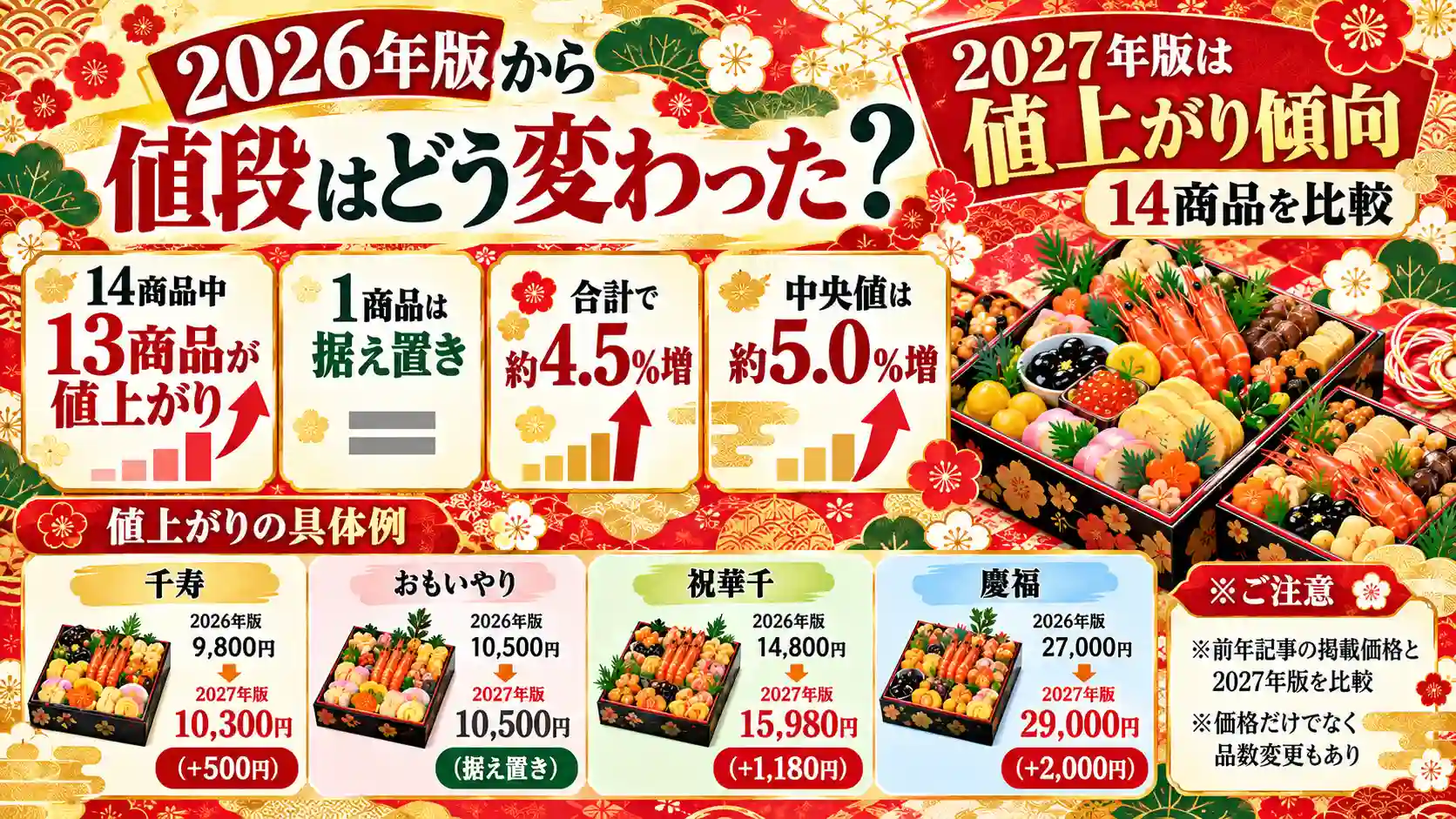 千賀屋おせちの2026年版と2027年版を比較。14商品のうち13商品が値上がりし、おもいやりは価格据え置き