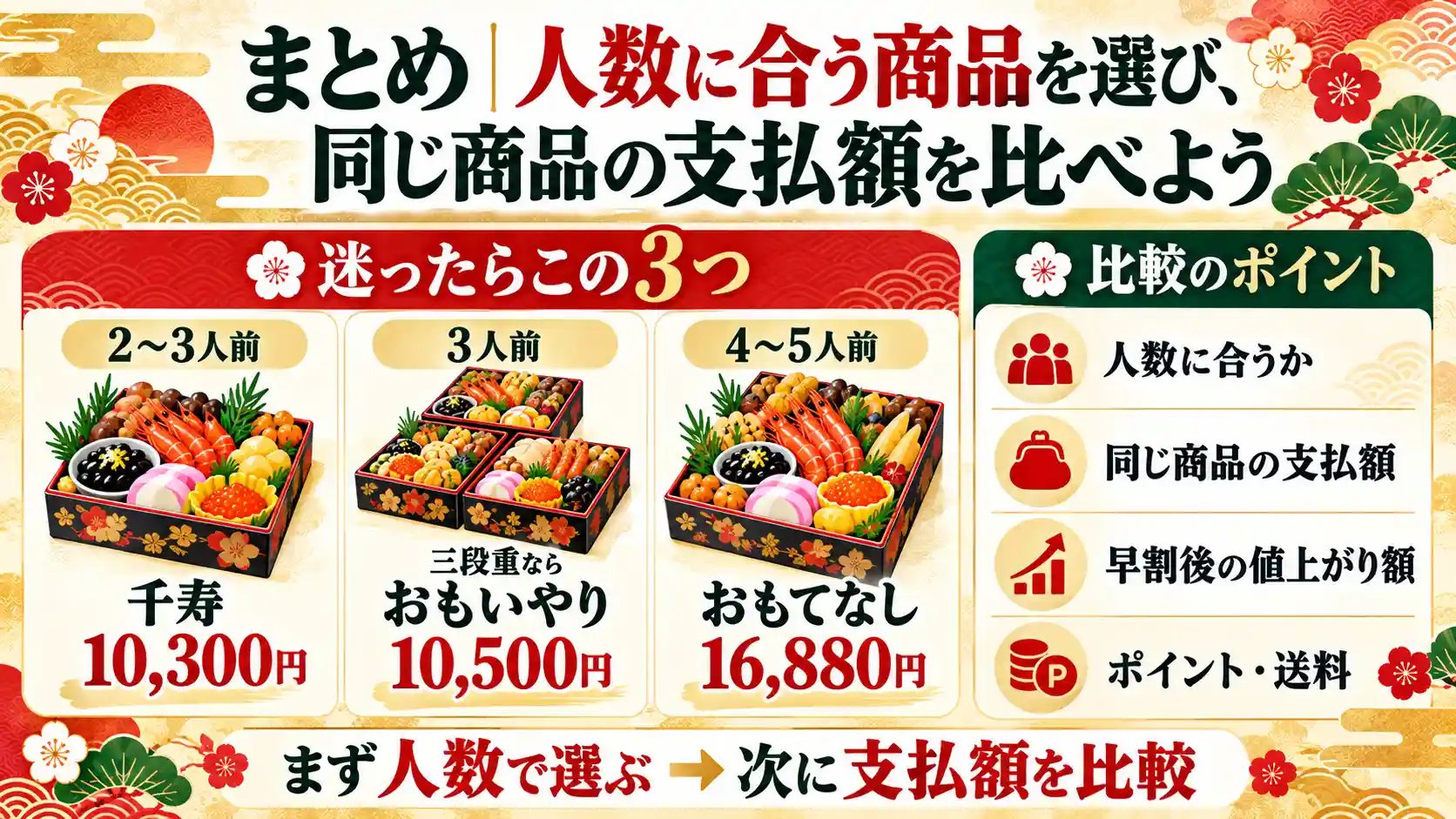 千賀屋おせちの千寿・おもいやり・おもてなしを人数と価格で比較し、支払額や早割、ポイントを確認する選び方を紹介
