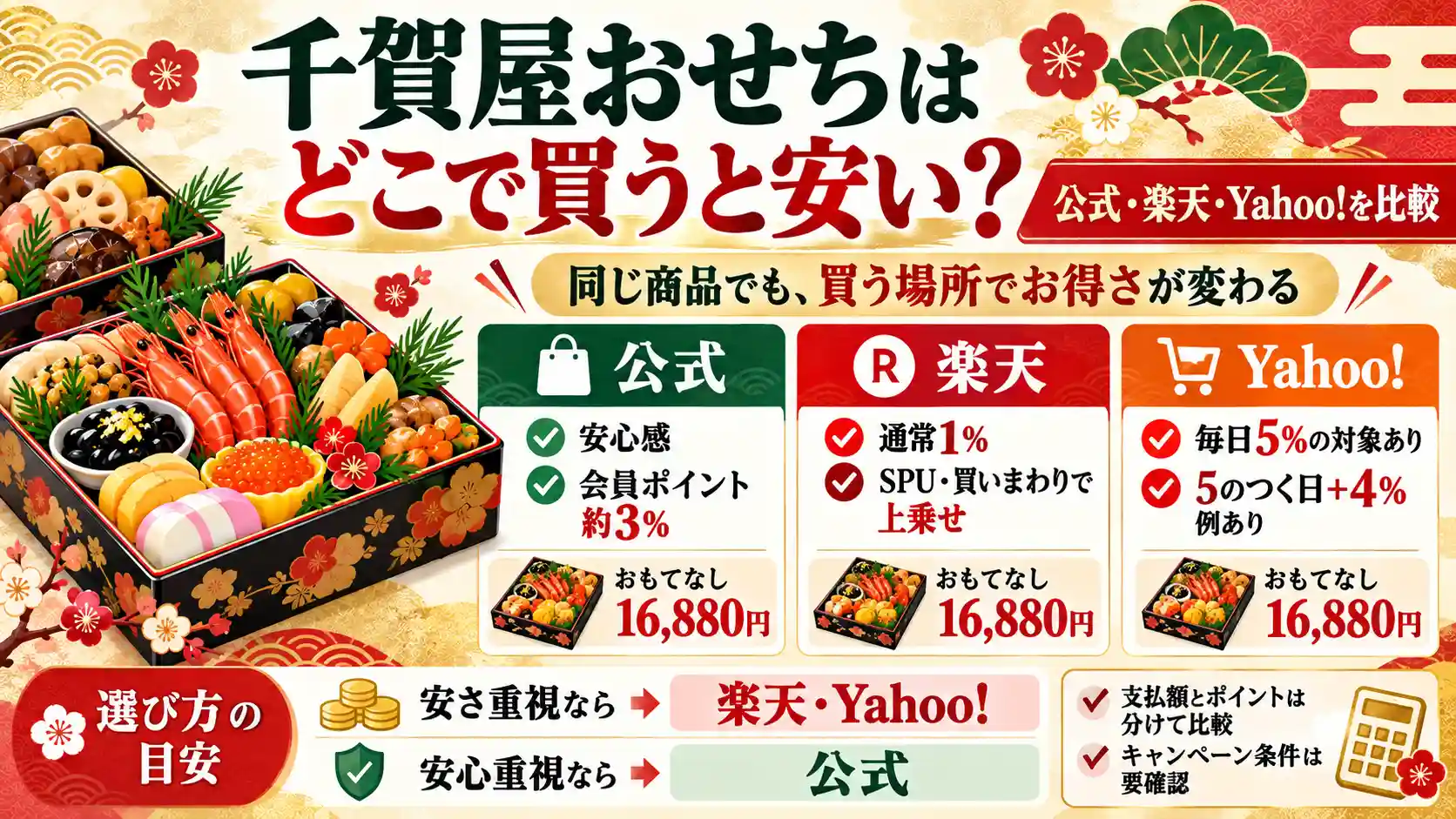 千賀屋おせちを公式サイト・楽天市場・Yahoo!ショッピングで購入する際の価格とポイント還元の比較