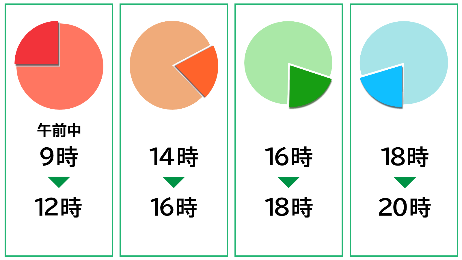 杵屋おせちの配送時間指定は、9～12時、14～16時、16～18時、18～20時の4つから指定できます。