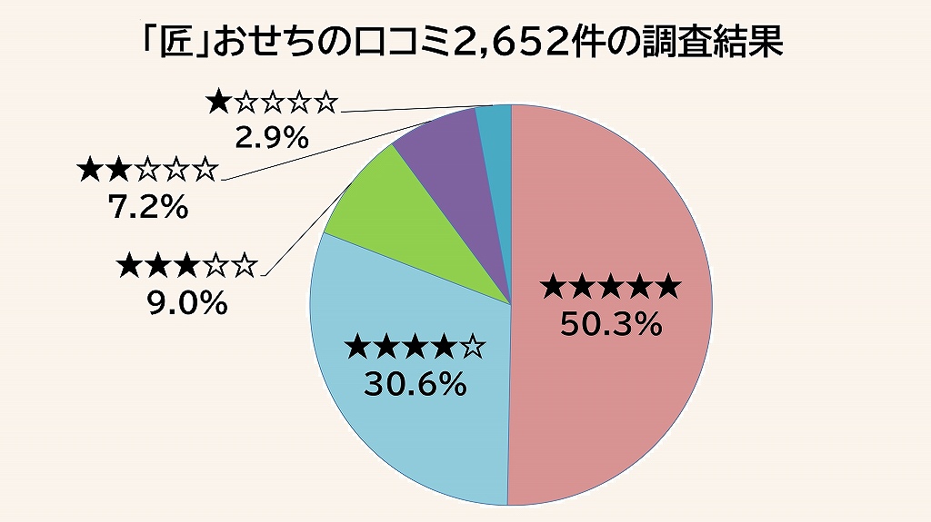 岩元・匠の満足度のアンケート調査結果。