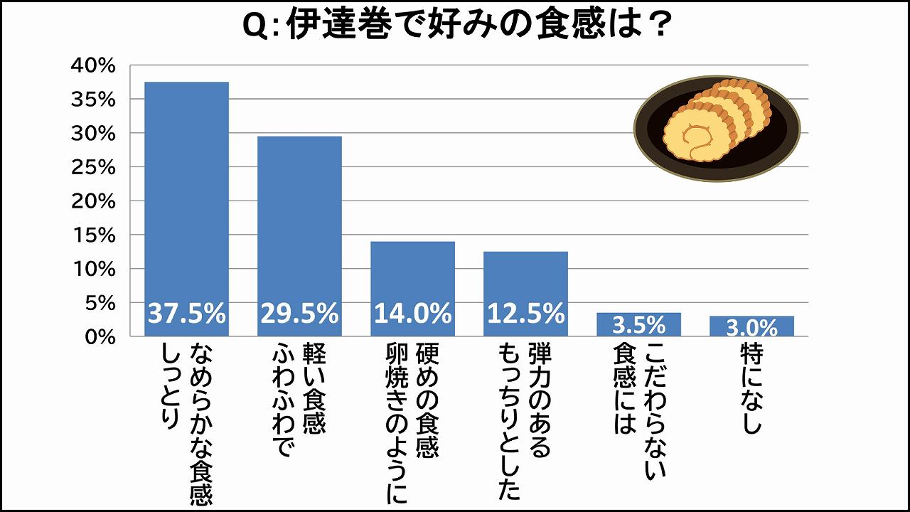 伊達巻の食感の人気No.1はしっとり。