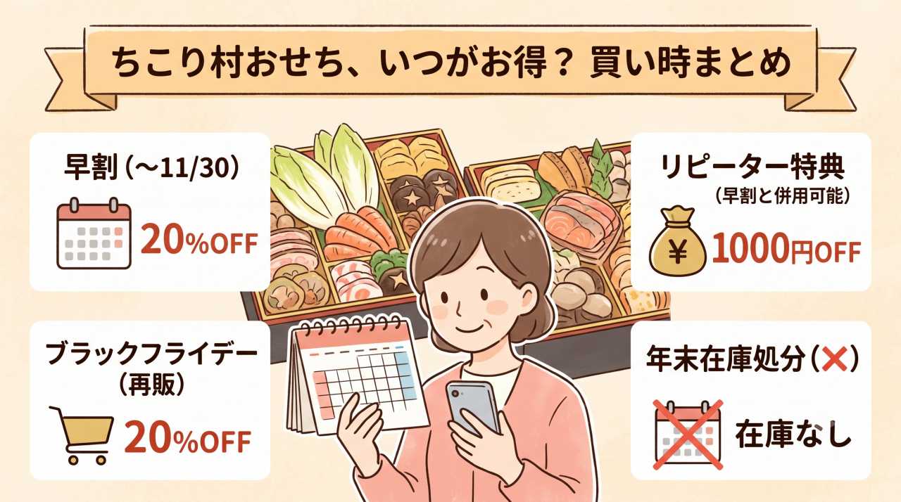 ちこり村おせちはいつ買うのがお得？
