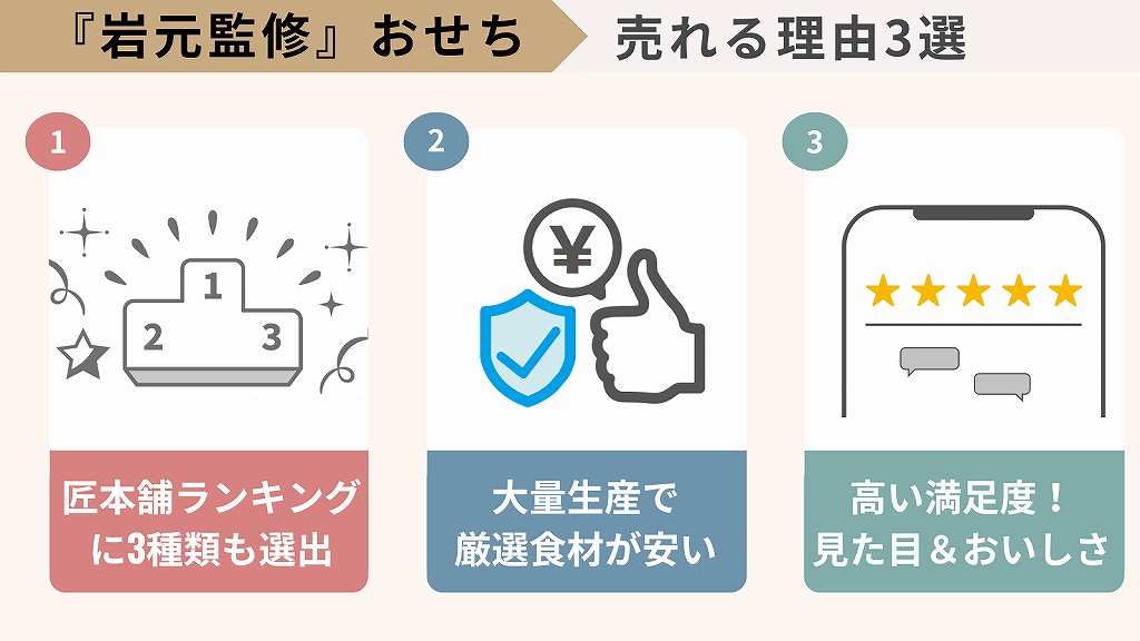 岩元監修おせちが売れる理由3選。