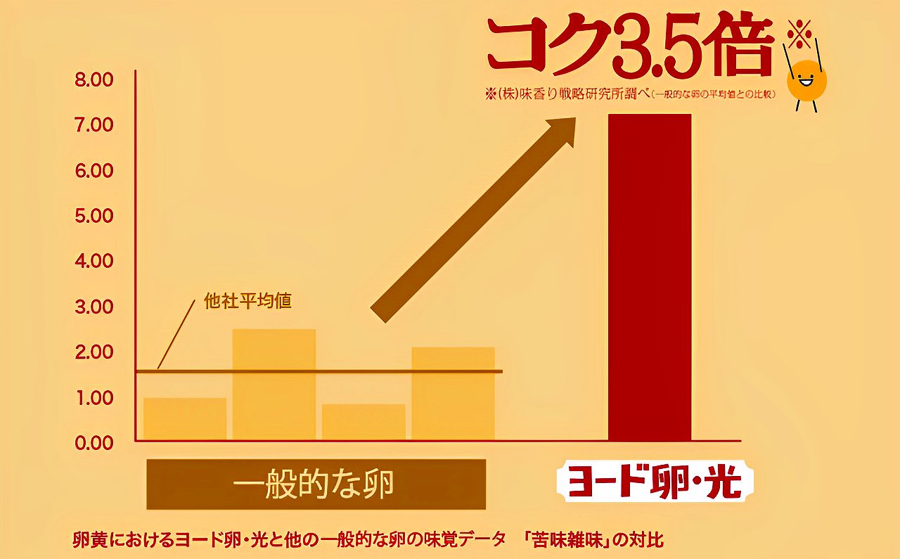 ヨード卵・光は一般的な卵よりもコクが3.5倍ある。